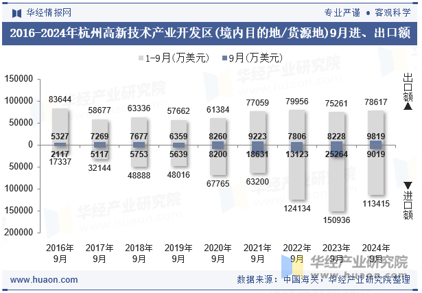 2016-2024年杭州高新技术产业开发区(境内目的地/货源地)9月进、出口额