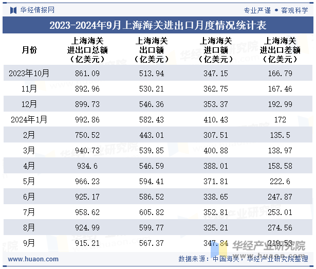 2023-2024年9月上海海关进出口月度情况统计表