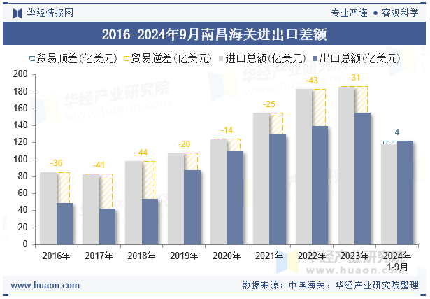 2016-2024年9月南昌海关进出口差额