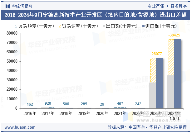 2016-2024年9月宁波高新技术产业开发区（境内目的地/货源地）进出口差额