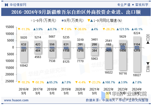 2016-2024年9月新疆维吾尔自治区外商投资企业进、出口额