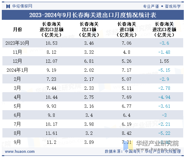 2023-2024年9月长春海关进出口月度情况统计表