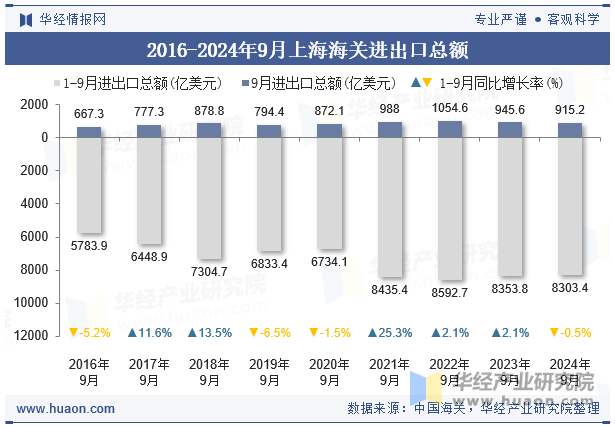 2016-2024年9月上海海关进出口总额