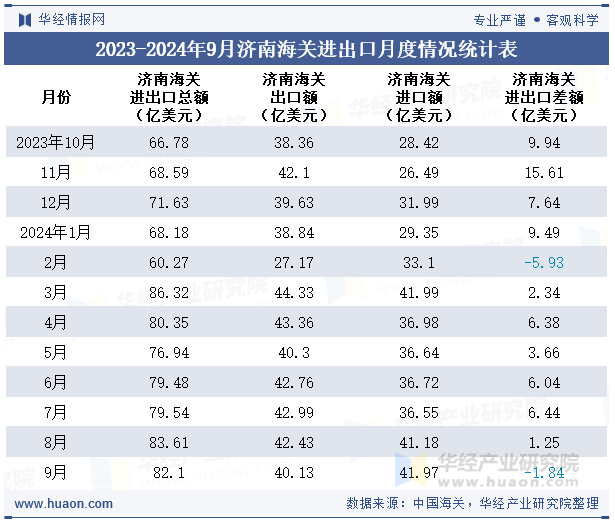 2023-2024年9月济南海关进出口月度情况统计表