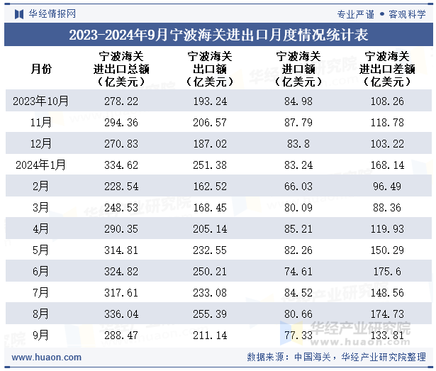 2023-2024年9月宁波海关进出口月度情况统计表