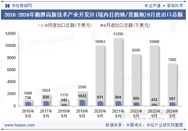 2016-2024年湘潭高新技术产业开发区(境内目的地/货源地)9月进出口总额