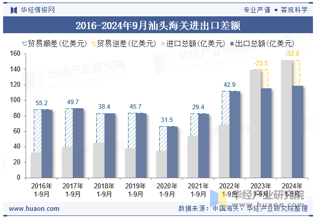 2016-2024年9月汕头海关进出口差额