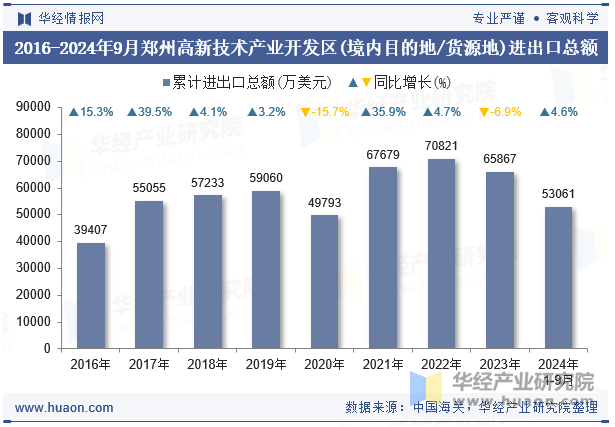 2016-2024年9月郑州高新技术产业开发区(境内目的地/货源地)进出口总额