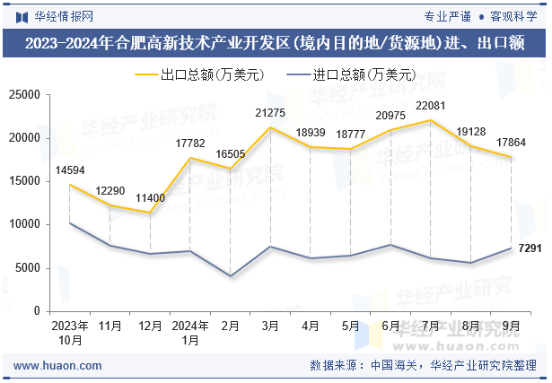 2023-2024年合肥高新技术产业开发区(境内目的地/货源地)进、出口额