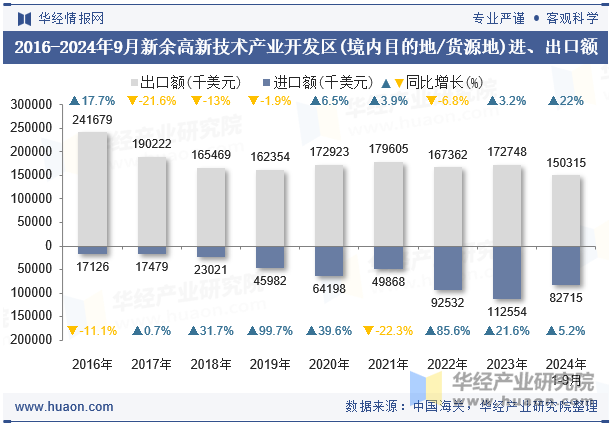 2016-2024年9月新余高新技术产业开发区(境内目的地/货源地)进、出口额