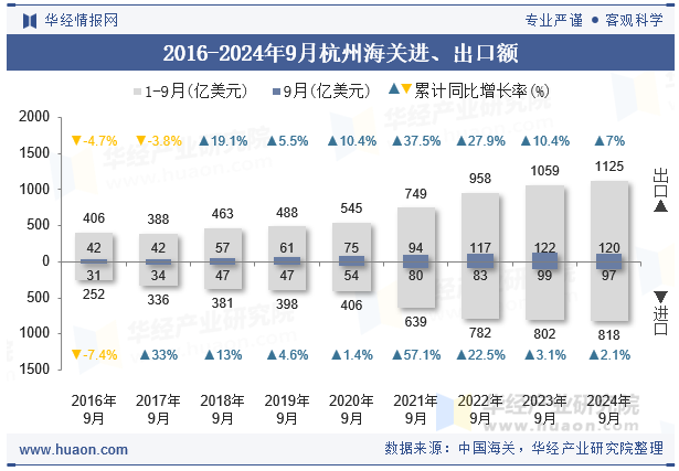 2016-2024年9月杭州海关进、出口额