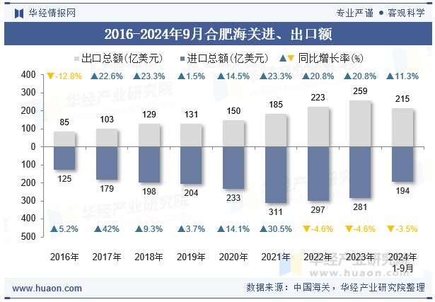 2016-2024年9月合肥海关进、出口额