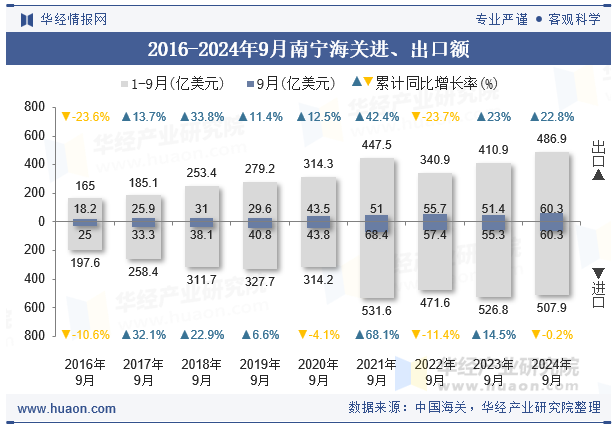 2016-2024年9月南宁海关进、出口额