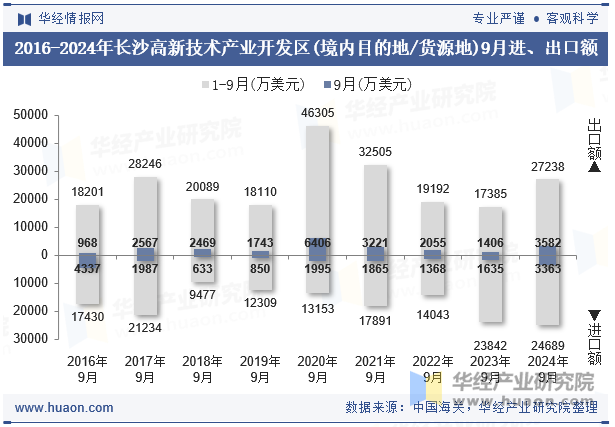 2016-2024年长沙高新技术产业开发区(境内目的地/货源地)9月进、出口额