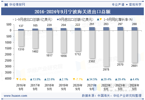 2016-2024年9月宁波海关进出口总额