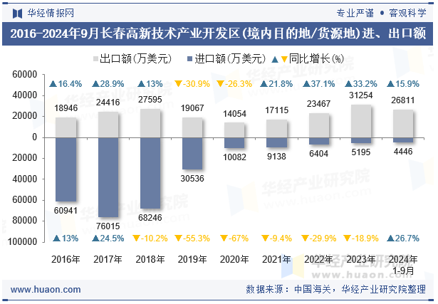 2016-2024年9月长春高新技术产业开发区(境内目的地/货源地)进、出口额