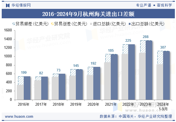2016-2024年9月杭州海关进出口差额