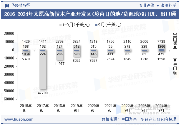 2016-2024年太原高新技术产业开发区(境内目的地/货源地)9月进、出口额