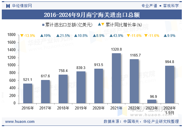 2016-2024年9月南宁海关进出口总额