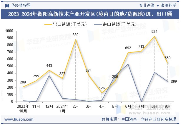 2023-2024年衡阳高新技术产业开发区(境内目的地/货源地)进、出口额