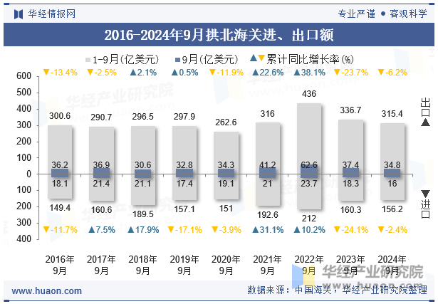 2016-2024年9月拱北海关进、出口额