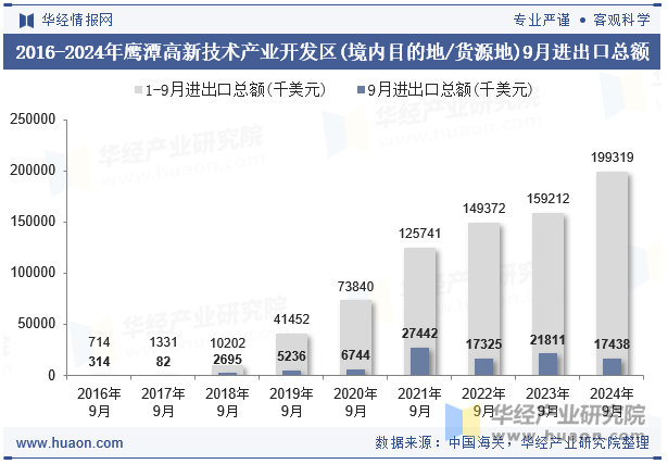 2016-2024年鹰潭高新技术产业开发区(境内目的地/货源地)9月进出口总额