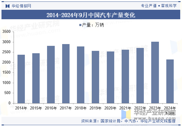 2014-2024年9月中国汽车产量变化