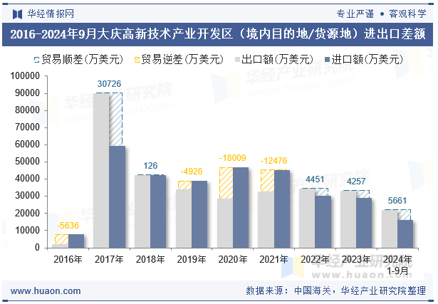 2016-2024年9月大庆高新技术产业开发区（境内目的地/货源地）进出口差额