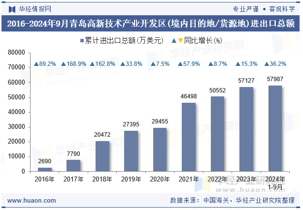 2016-2024年9月青岛高新技术产业开发区(境内目的地/货源地)进出口总额