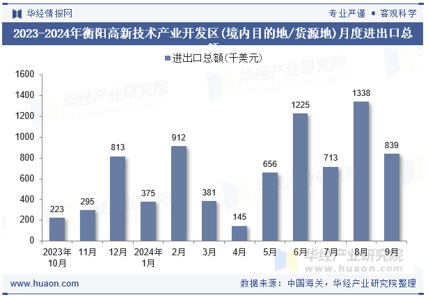 2023-2024年衡阳高新技术产业开发区(境内目的地/货源地)月度进出口总额