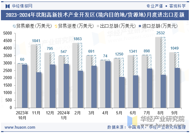 2023-2024年沈阳高新技术产业开发区(境内目的地/货源地)月度进出口差额