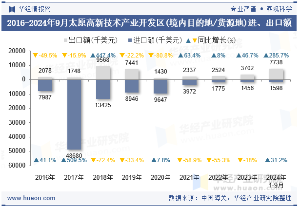 2016-2024年9月太原高新技术产业开发区(境内目的地/货源地)进、出口额