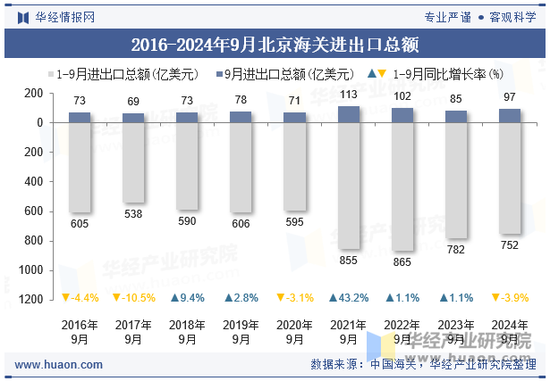 2016-2024年9月北京海关进出口总额