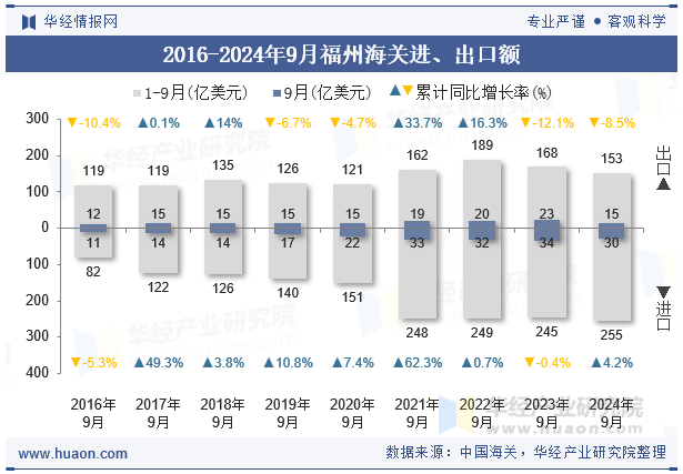 2016-2024年9月福州海关进、出口额