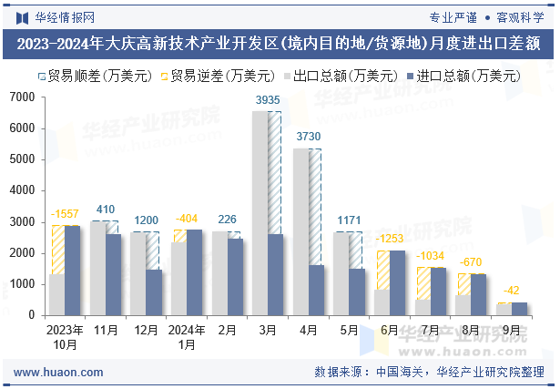 2023-2024年大庆高新技术产业开发区(境内目的地/货源地)月度进出口差额