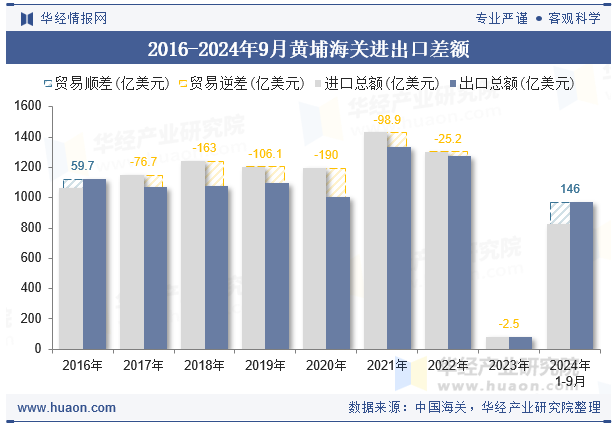 2016-2024年9月黄埔海关进出口差额