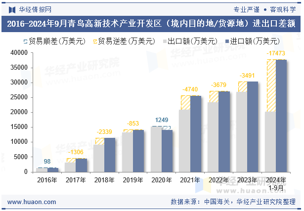 2016-2024年9月青岛高新技术产业开发区（境内目的地/货源地）进出口差额