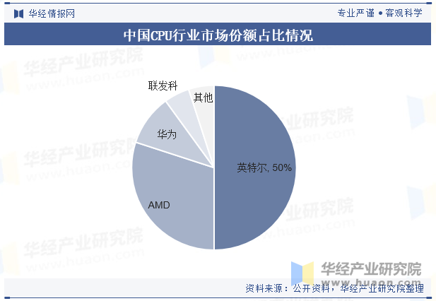 中国CPU行业市场份额占比情况