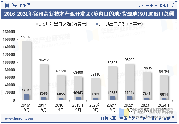 2016-2024年常州高新技术产业开发区(境内目的地/货源地)9月进出口总额