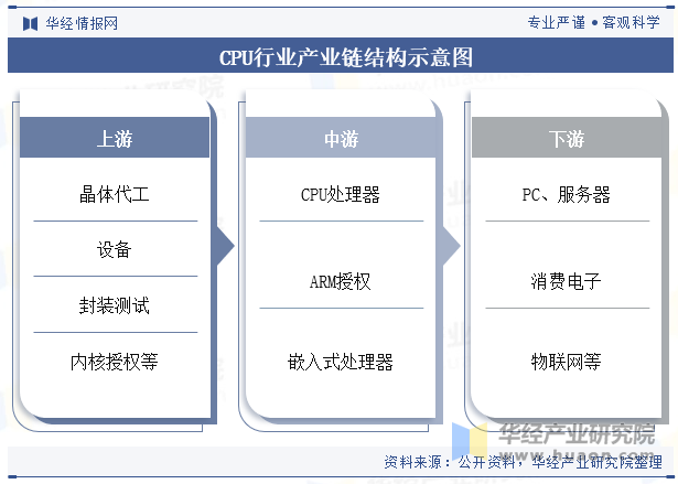 CPU行业产业链结构示意图