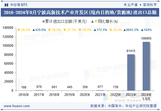 2016-2024年9月宁波高新技术产业开发区(境内目的地/货源地)进出口总额