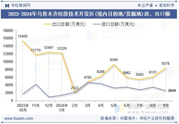 2023-2024年乌鲁木齐经济技术开发区(境内目的地/货源地)进、出口额