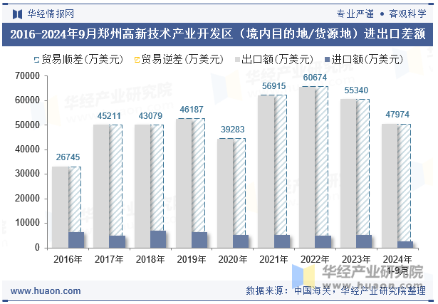 2016-2024年9月郑州高新技术产业开发区（境内目的地/货源地）进出口差额