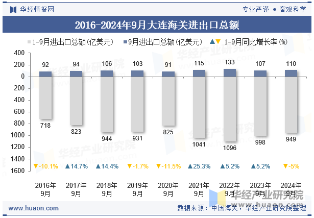 2016-2024年9月大连海关进出口总额