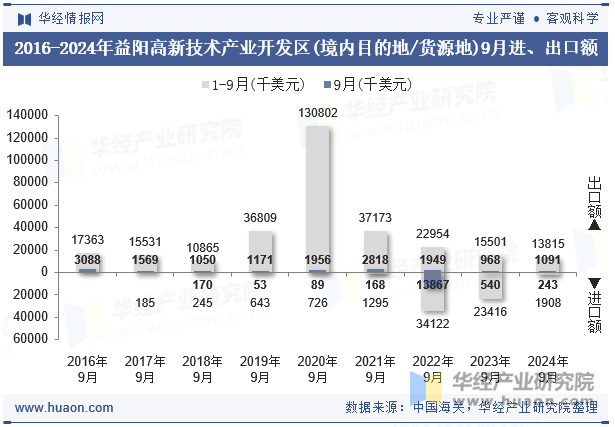 2016-2024年益阳高新技术产业开发区(境内目的地/货源地)9月进、出口额