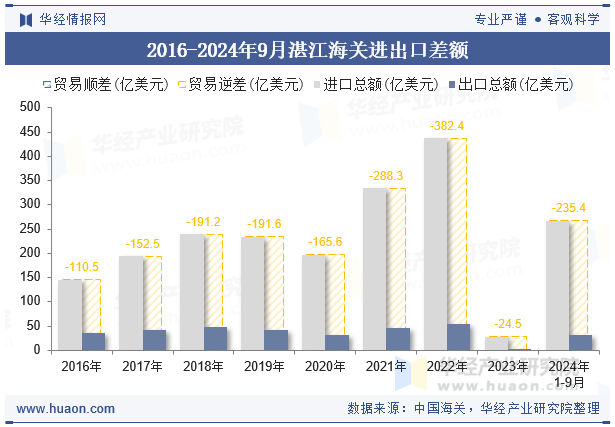 2016-2024年9月湛江海关进出口差额