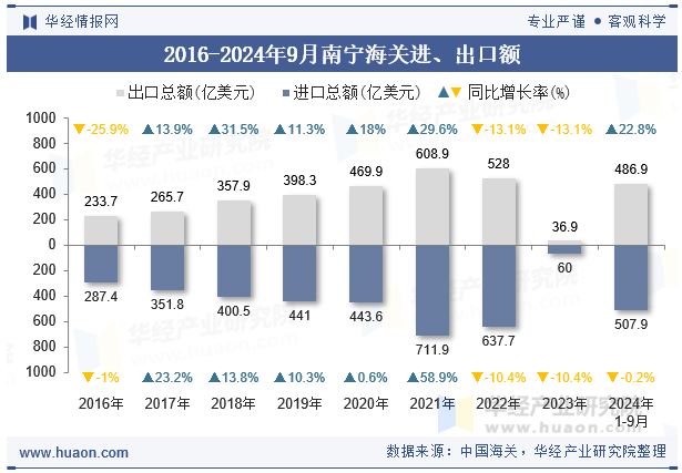 2016-2024年9月南宁海关进、出口额