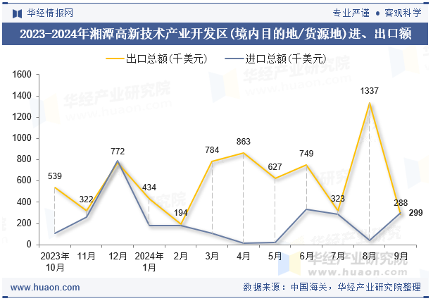 2023-2024年湘潭高新技术产业开发区(境内目的地/货源地)进、出口额