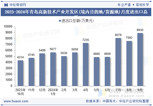 2023-2024年青岛高新技术产业开发区(境内目的地/货源地)月度进出口总额