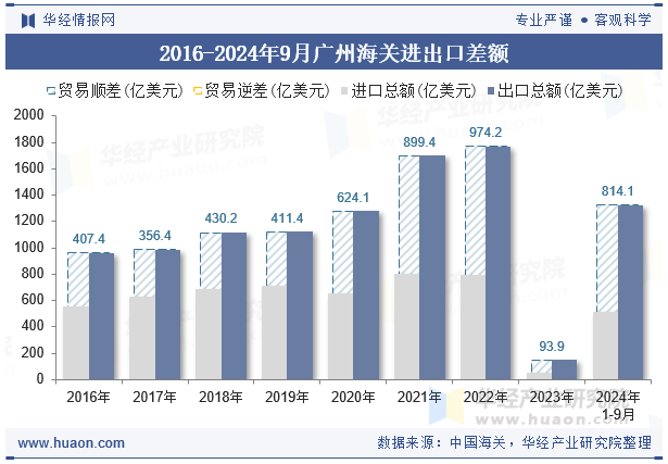 2016-2024年9月广州海关进出口差额